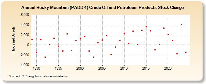 Rocky Mountain (PADD 4) Crude Oil and Petroleum Products Stock Change (Thousand Barrels)