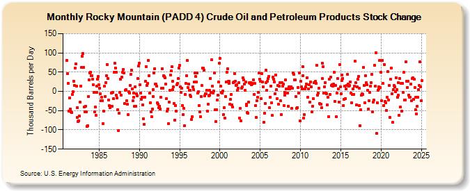 Rocky Mountain (PADD 4) Crude Oil and Petroleum Products Stock Change (Thousand Barrels per Day)