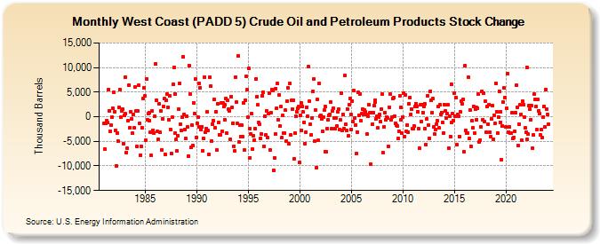 West Coast (PADD 5) Crude Oil and Petroleum Products Stock Change (Thousand Barrels)