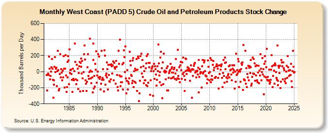 West Coast (PADD 5) Crude Oil and Petroleum Products Stock Change (Thousand Barrels per Day)