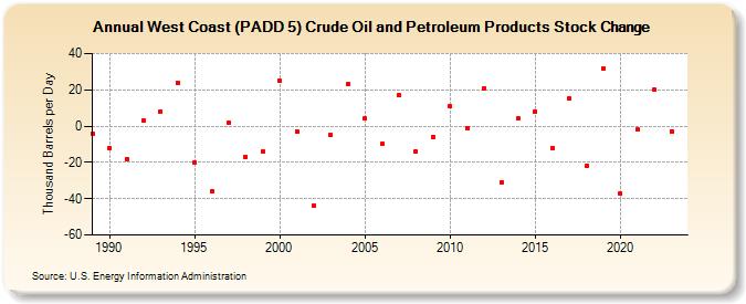 West Coast (PADD 5) Crude Oil and Petroleum Products Stock Change (Thousand Barrels per Day)