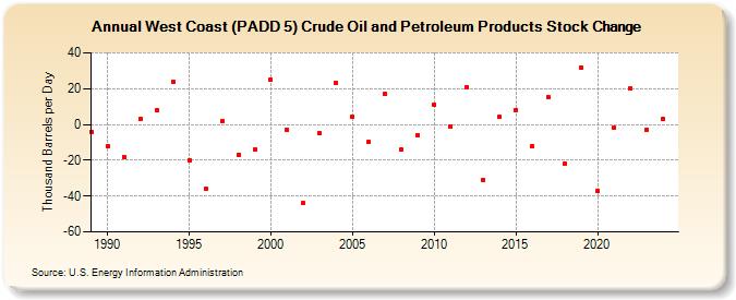 West Coast (PADD 5) Crude Oil and Petroleum Products Stock Change (Thousand Barrels per Day)