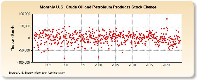 U.S. Crude Oil and Petroleum Products Stock Change (Thousand Barrels)