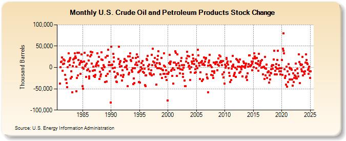 U.S. Crude Oil and Petroleum Products Stock Change (Thousand Barrels)