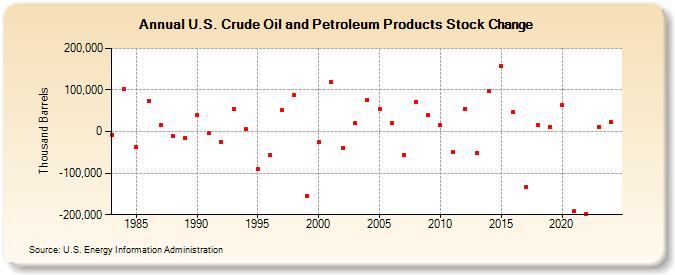 U.S. Crude Oil and Petroleum Products Stock Change (Thousand Barrels)