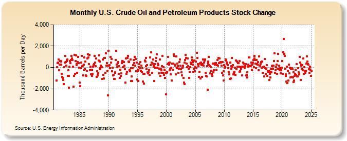 U.S. Crude Oil and Petroleum Products Stock Change (Thousand Barrels per Day)