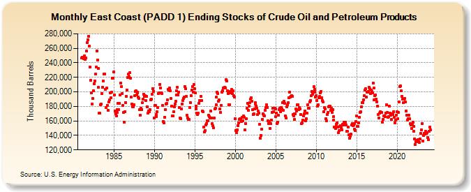 East Coast (PADD 1) Ending Stocks of Crude Oil and Petroleum Products (Thousand Barrels)