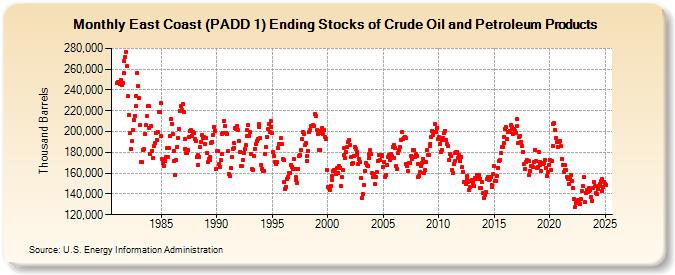 East Coast (PADD 1) Ending Stocks of Crude Oil and Petroleum Products (Thousand Barrels)