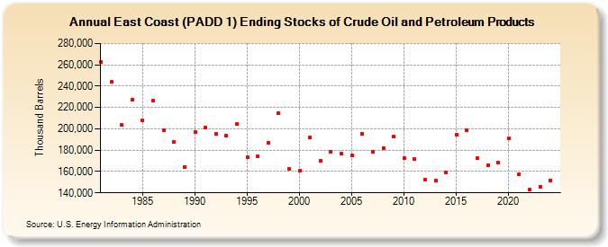 East Coast (PADD 1) Ending Stocks of Crude Oil and Petroleum Products (Thousand Barrels)