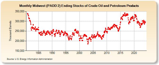 Midwest (PADD 2) Ending Stocks of Crude Oil and Petroleum Products (Thousand Barrels)