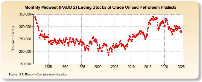 Midwest (PADD 2) Ending Stocks of Crude Oil and Petroleum Products (Thousand Barrels)