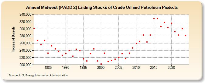 Midwest (PADD 2) Ending Stocks of Crude Oil and Petroleum Products (Thousand Barrels)