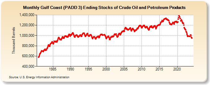 Gulf Coast (PADD 3) Ending Stocks of Crude Oil and Petroleum Products (Thousand Barrels)