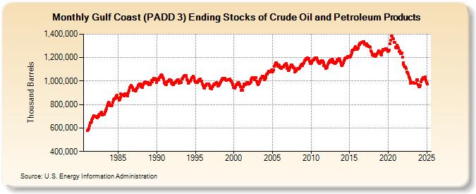 Gulf Coast (PADD 3) Ending Stocks of Crude Oil and Petroleum Products (Thousand Barrels)