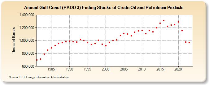 Gulf Coast (PADD 3) Ending Stocks of Crude Oil and Petroleum Products (Thousand Barrels)