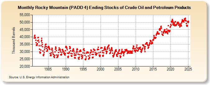 Rocky Mountain (PADD 4) Ending Stocks of Crude Oil and Petroleum Products (Thousand Barrels)