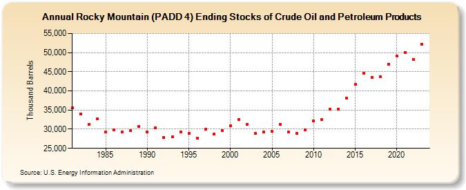 Rocky Mountain (PADD 4) Ending Stocks of Crude Oil and Petroleum Products (Thousand Barrels)