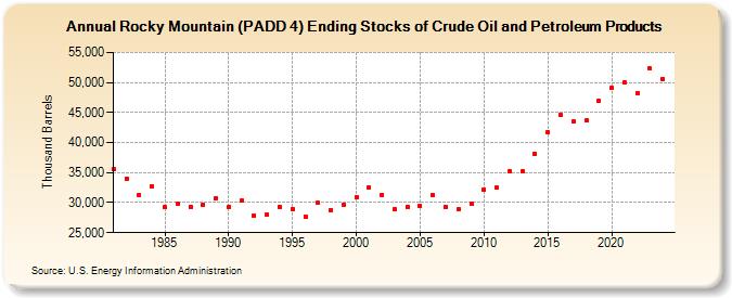 Rocky Mountain (PADD 4) Ending Stocks of Crude Oil and Petroleum Products (Thousand Barrels)