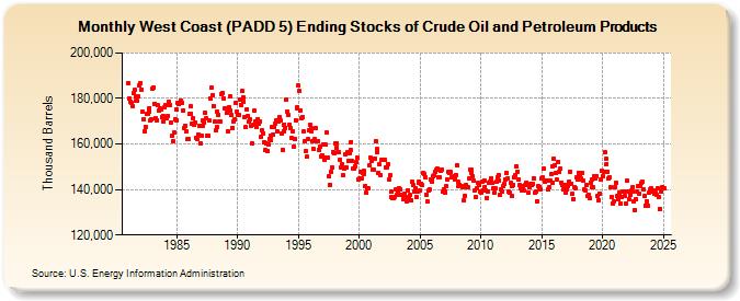 West Coast (PADD 5) Ending Stocks of Crude Oil and Petroleum Products (Thousand Barrels)