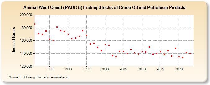 West Coast (PADD 5) Ending Stocks of Crude Oil and Petroleum Products (Thousand Barrels)