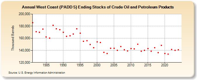 West Coast (PADD 5) Ending Stocks of Crude Oil and Petroleum Products (Thousand Barrels)