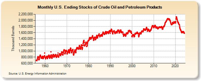U.S. Ending Stocks of Crude Oil and Petroleum Products (Thousand Barrels)