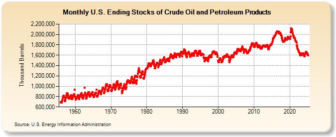 U.S. Ending Stocks of Crude Oil and Petroleum Products (Thousand Barrels)