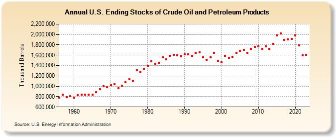 U.S. Ending Stocks of Crude Oil and Petroleum Products (Thousand Barrels)