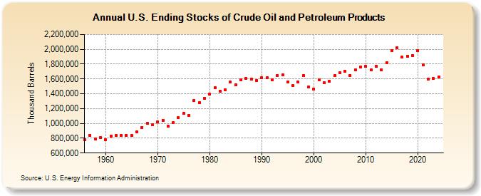 U.S. Ending Stocks of Crude Oil and Petroleum Products (Thousand Barrels)