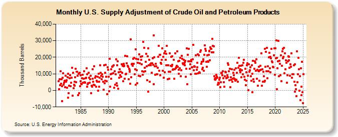 U.S. Supply Adjustment of Crude Oil and Petroleum Products (Thousand Barrels)