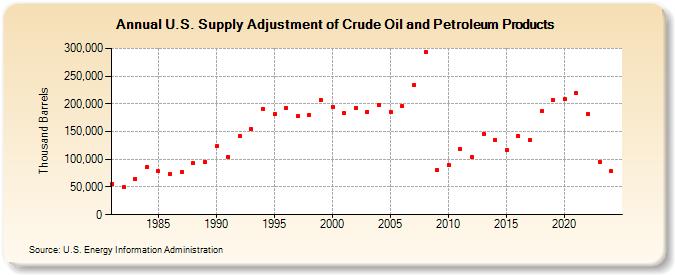 U.S. Supply Adjustment of Crude Oil and Petroleum Products (Thousand Barrels)