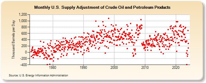 U.S. Supply Adjustment of Crude Oil and Petroleum Products (Thousand Barrels per Day)