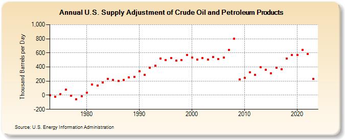 U.S. Supply Adjustment of Crude Oil and Petroleum Products (Thousand Barrels per Day)