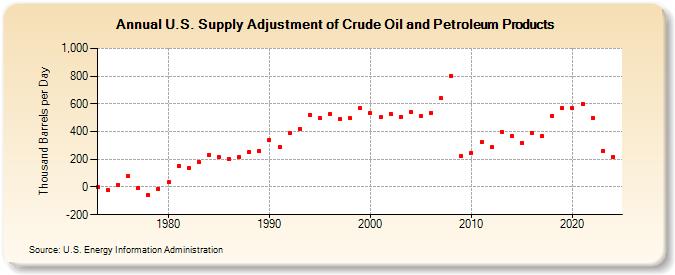 U.S. Supply Adjustment of Crude Oil and Petroleum Products (Thousand Barrels per Day)