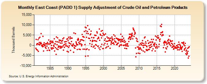 East Coast (PADD 1) Supply Adjustment of Crude Oil and Petroleum Products (Thousand Barrels)