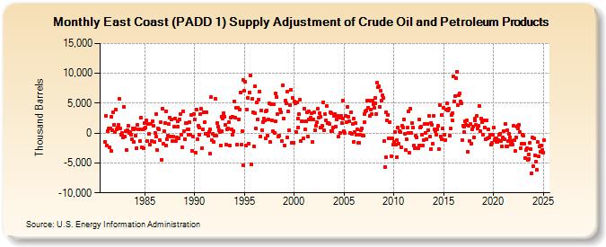 East Coast (PADD 1) Supply Adjustment of Crude Oil and Petroleum Products (Thousand Barrels)