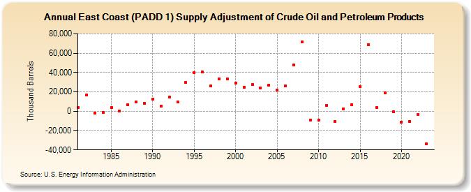East Coast (PADD 1) Supply Adjustment of Crude Oil and Petroleum Products (Thousand Barrels)
