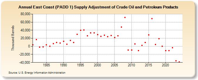 East Coast (PADD 1) Supply Adjustment of Crude Oil and Petroleum Products (Thousand Barrels)