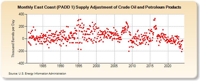 East Coast (PADD 1) Supply Adjustment of Crude Oil and Petroleum Products (Thousand Barrels per Day)