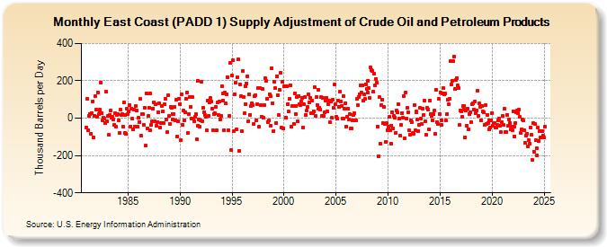 East Coast (PADD 1) Supply Adjustment of Crude Oil and Petroleum Products (Thousand Barrels per Day)