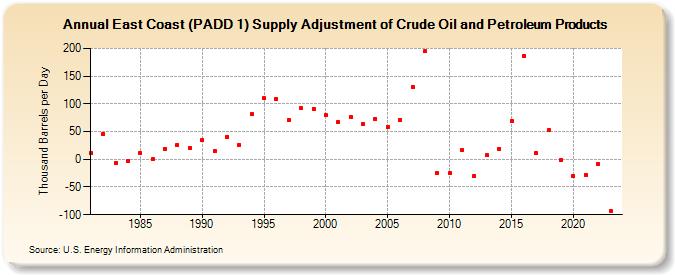 East Coast (PADD 1) Supply Adjustment of Crude Oil and Petroleum Products (Thousand Barrels per Day)