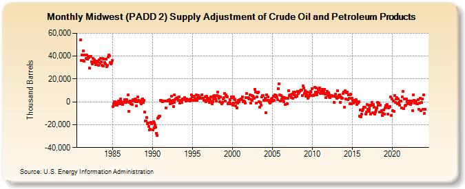 Midwest (PADD 2) Supply Adjustment of Crude Oil and Petroleum Products (Thousand Barrels)