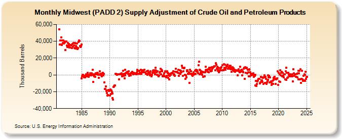 Midwest (PADD 2) Supply Adjustment of Crude Oil and Petroleum Products (Thousand Barrels)