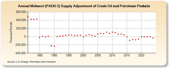 Midwest (PADD 2) Supply Adjustment of Crude Oil and Petroleum Products (Thousand Barrels)