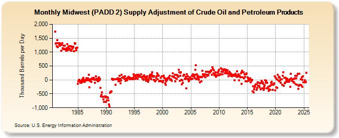 Midwest (PADD 2) Supply Adjustment of Crude Oil and Petroleum Products (Thousand Barrels per Day)