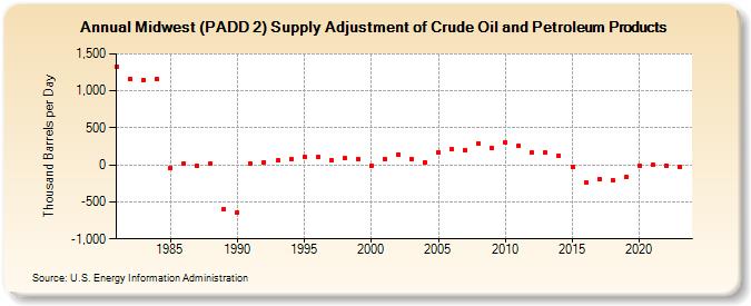 Midwest (PADD 2) Supply Adjustment of Crude Oil and Petroleum Products (Thousand Barrels per Day)