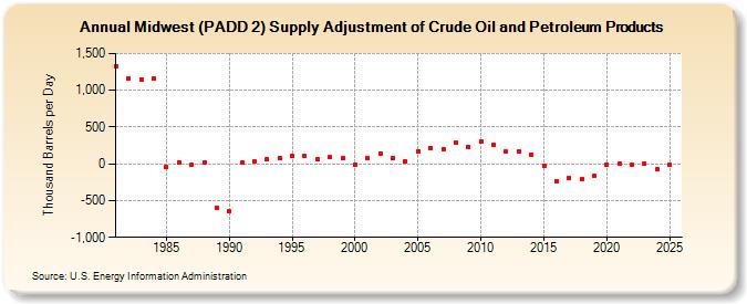 Midwest (PADD 2) Supply Adjustment of Crude Oil and Petroleum Products (Thousand Barrels per Day)