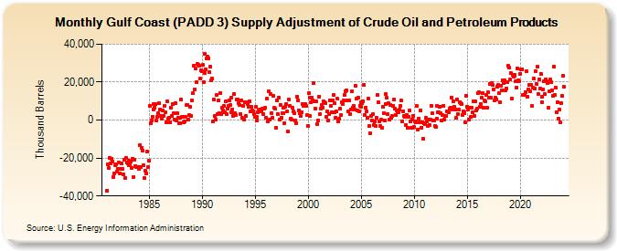 Gulf Coast (PADD 3) Supply Adjustment of Crude Oil and Petroleum Products (Thousand Barrels)