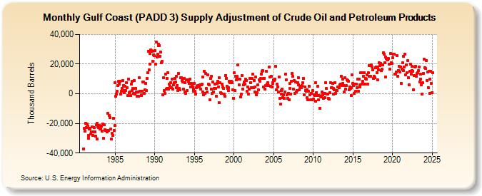 Gulf Coast (PADD 3) Supply Adjustment of Crude Oil and Petroleum Products (Thousand Barrels)