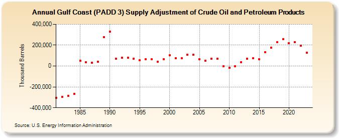 Gulf Coast (PADD 3) Supply Adjustment of Crude Oil and Petroleum Products (Thousand Barrels)